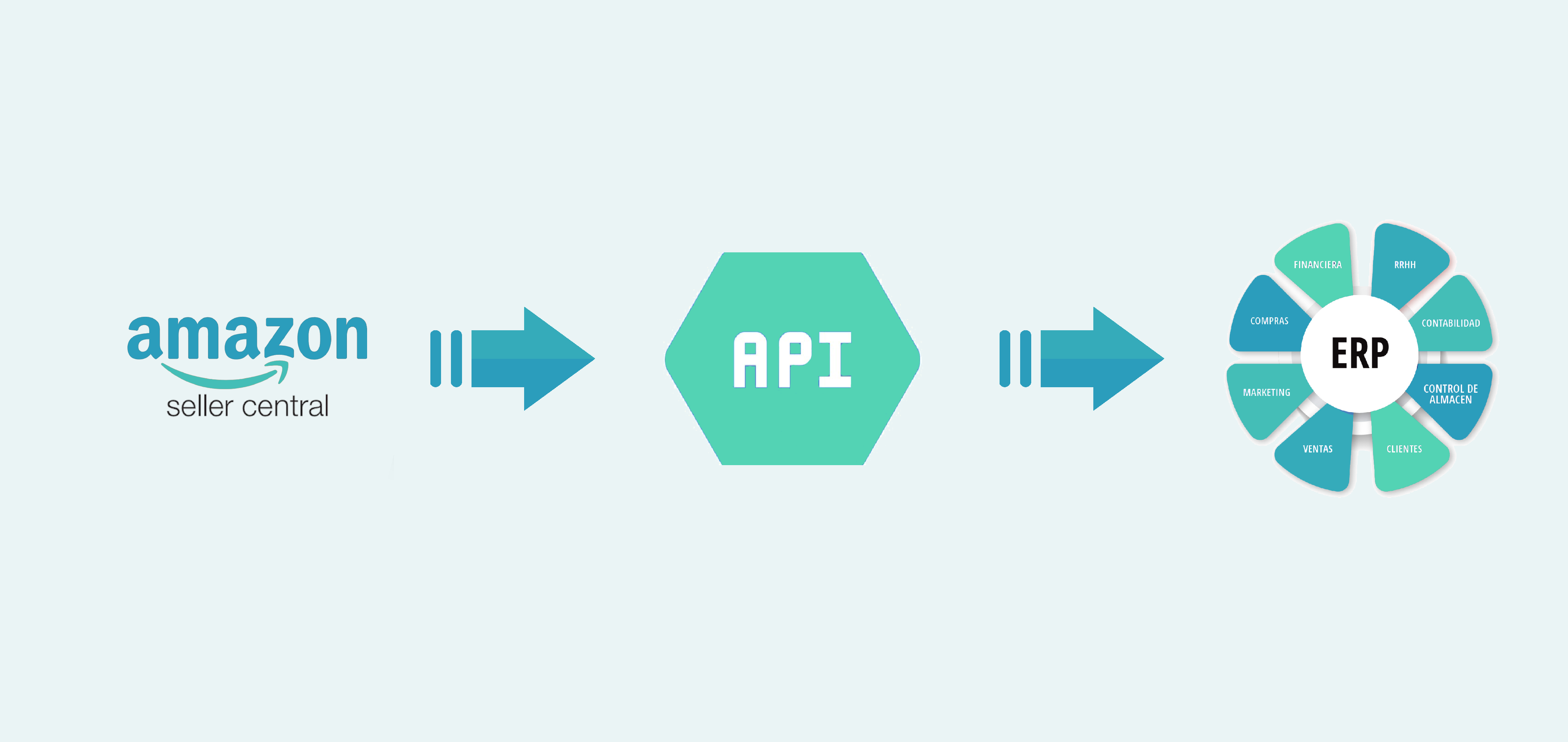 Amazon Seller API Integration in ERP