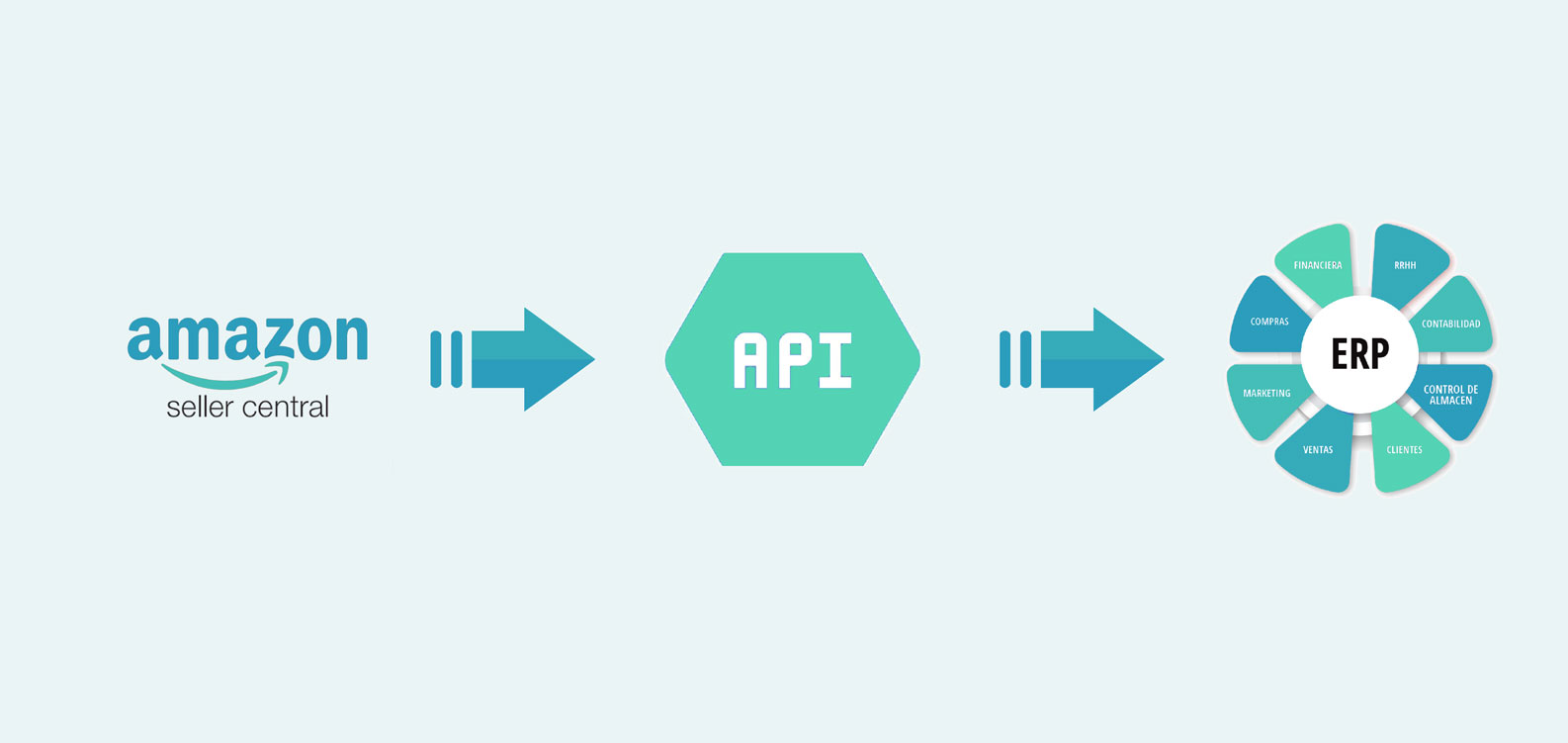 Integración API Amazon Seller en ERP